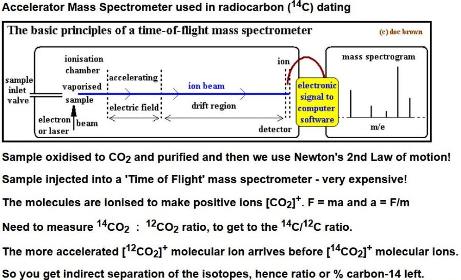 use of time of flight mass spectrometer used in radiocarbon carbon-14 dating in archaeology