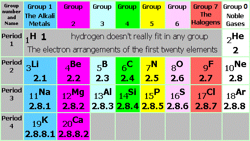 diagram of periodic table and electron arrangements GCSE level chemistry