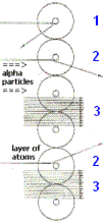 Diagram of the famous Rutherford and Geiger�Marsden alpha particle scattering experiment