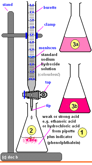 apparatus method diagram for titrating weak ethanoic acid (vinegar) with standardised sodium hydoxide solution, titration calculation