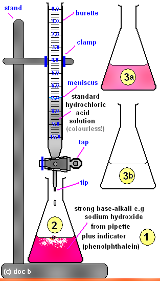 apparatus method diagram for titrating sulfuric acid or hydrochloric acid with standardised sodium hydroxide, titration calculation, phenophthalein indicator end-point