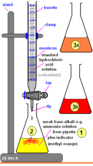 apparatus method diagram for titrating weak base ammonia with standardised hydrochloric acid, titration calculation