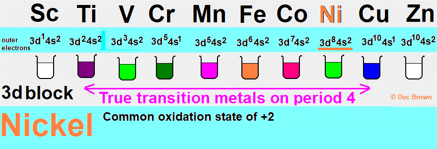 transition metal chemistry of nickel complexes oxidation state +2 redox chemical reactions physical properties advanced inorganic chemistry of nickel