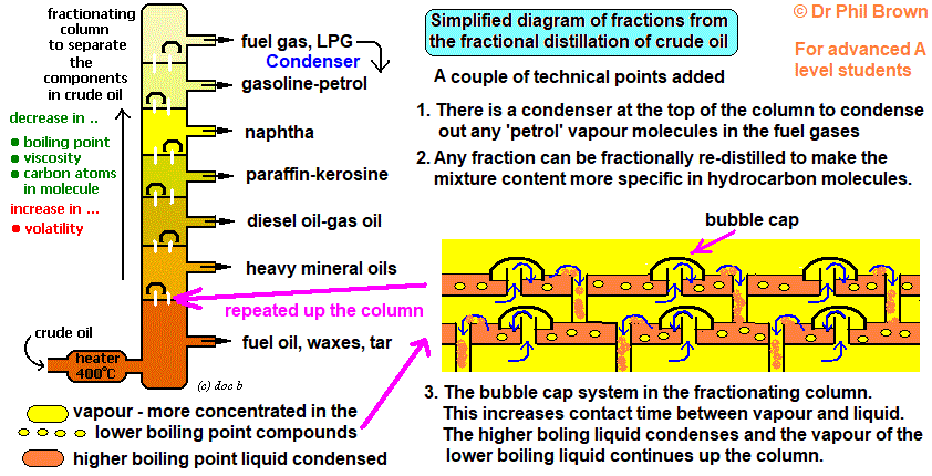 bubble cap system in fractionating column fractional distillation of crude oil fraction names