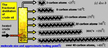 diagram of fractions of oil showing length of hydrocarbon moleculedoc b oil notes
