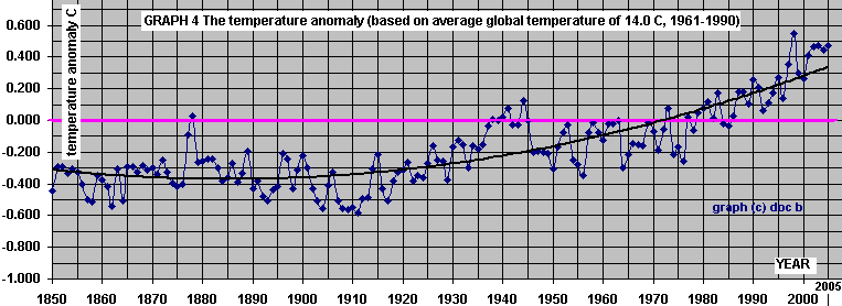 Graphs 4: The Mean Global Temperature anomaly from 1850-2005
