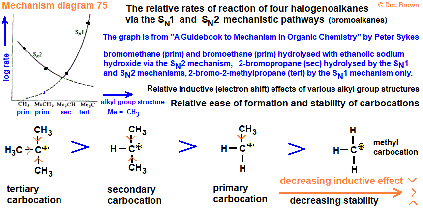 Relative rates of hydrolysis of primary secondary tertiary halogenoalkanes haloalkanes advanced organic chemistry revision notes doc brown