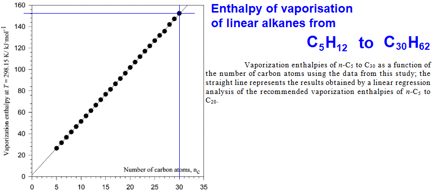 graph trend enthalpy of vaporisation for alkane molecules vapourisation vaporization advanced organic chemistry revision notes doc brown