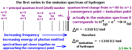 spectra diagram explaining how the ionisation energy of hydrogen is measured from spectroscopy