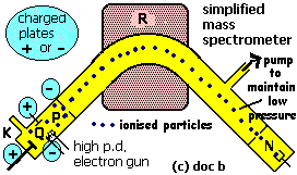 simplified diagram of a mass spectrometer