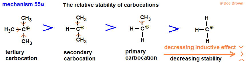 +I inductive effect and the relative stability of carbocations tertiary > secondary > primary advanced A level organic chemistry