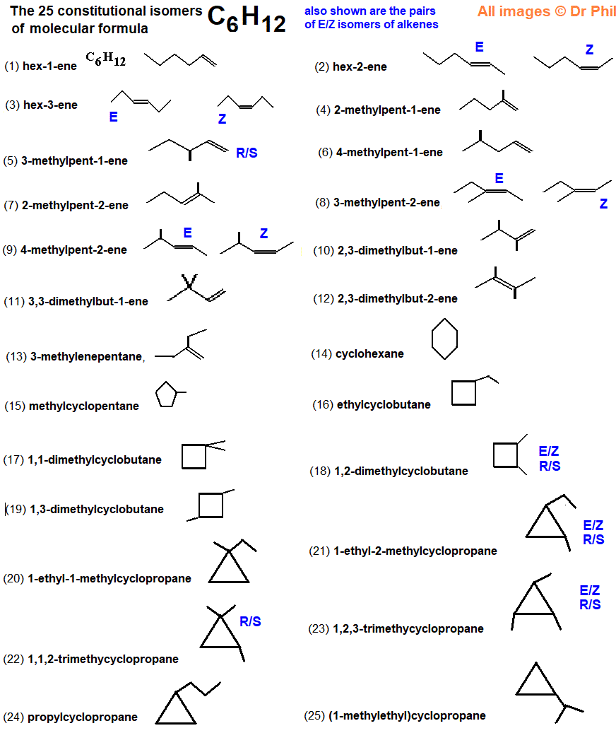25 constitutional isomers of molecular formula C6H12, structural & skeletal formulae, stereoisomers of C6H12, E/Z (cis/trans) isomers, R/S (optical) isomers, functional group isomers alkenes versus cycloalkanes
