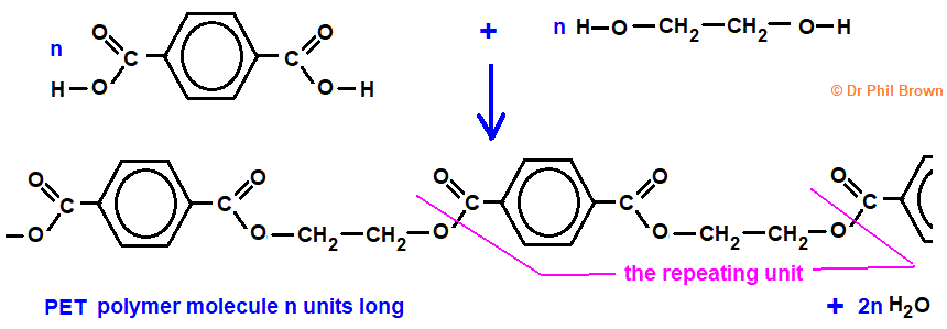 structural formula of PET polymer showing the repeating unit condensation polymerisation equation