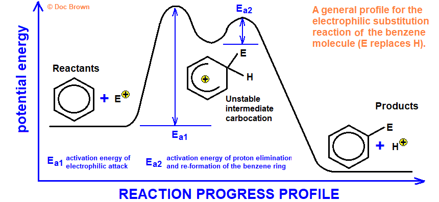 diagram general reaction progress profile diagram for electrophilic substitution mechanism for benzene and aromatic compounds advanced organic chemistry