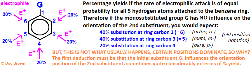 % percent theoretical yields of disubstituted products from electrophilic attack on a monosubstituted benzene derivative ring positions 2 3 4 5 6