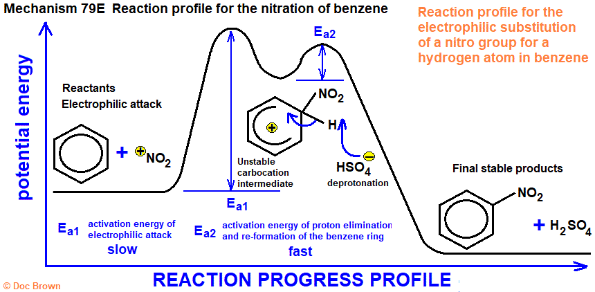 reaction progress profile diagram for nitration of benzene electrophilic substitution in aromatic ring