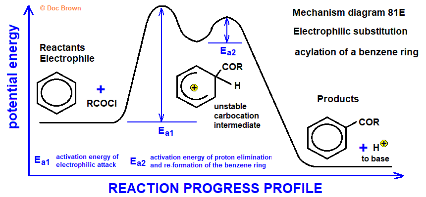 reaction progress profile diagram of electrophilic substitution reaction mechanisms for acylation of benzene ring in aromatic compounds Friedel Crafts synthesis of aromatic ketones