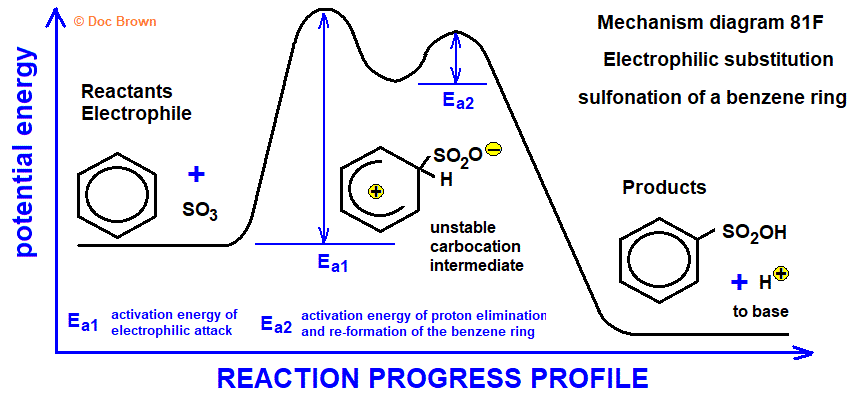 reaction progress profile diagram of electrophilic substitution reaction mechanisms for sulfonation of benzene ring in aromatic compounds synthesis of benzenesulfonic acids
