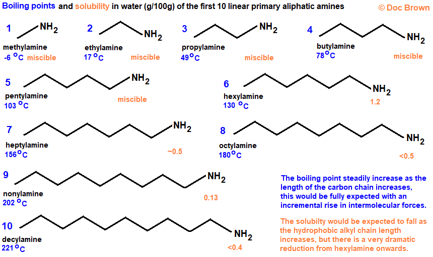 solubility boiling points skeletal formula linear primary aliphatic amines methylamine ethylamine propylamine butylamine pentylamine hexylamine heptylamine octylamine nonylamine decylamine