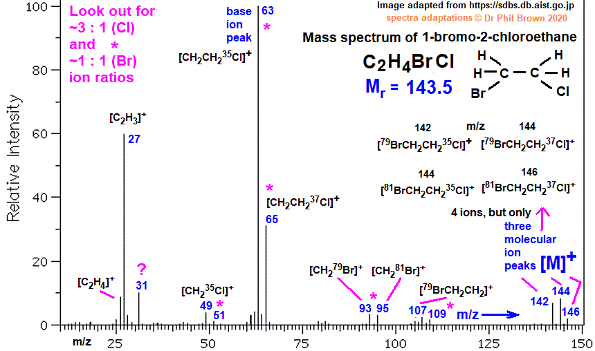C2H4BrCl BrCH2CH2Cl mass spectrum of 1-bromo-2-chloroethane fragmentation pattern of m/z m/e ions for analysis and identification of 1-bromo-2-chloroethane image diagram doc brown's advanced organic chemistry revision notes