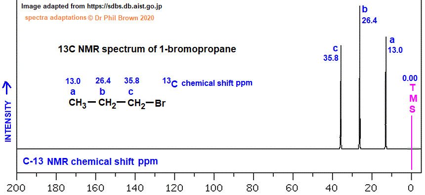 C3H7Br CH3CH2CH2Br C-13 nmr spectrum of 1-bromopropane analysis of chemical shifts ppm interpretation of 13C chemical shifts ppm of n-propyl bromide C13 13-C nmr doc brown's advanced organic chemistry revision notes