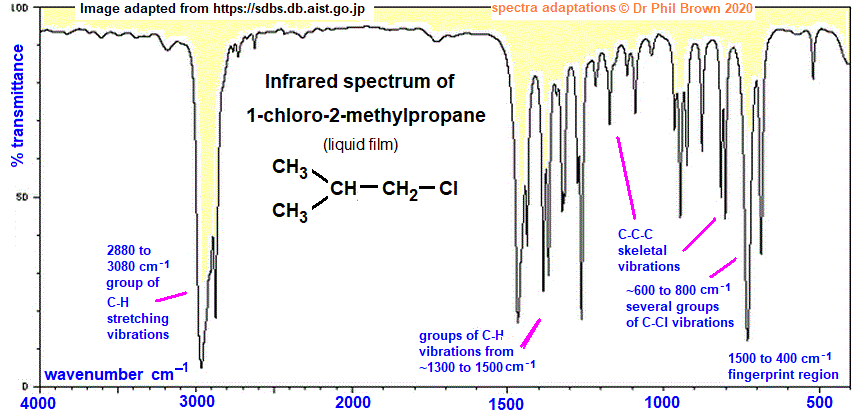 C4H9Cl (CH3)2CH2Cl infrared spectrum of 1-chloro-2-methylpropane wavenumbers cm-1 functional group detection fingerprint pattern identification of isobutyl chloride doc brown's advanced organic chemistry revision notes