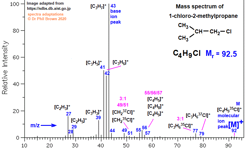 C4H9Cl (CH3)2CH2Cl mass spectrum of 1-chloro-2-methylpropane fragmentation pattern of m/z m/e ions for analysis and identification of isobutyl chloride image diagram doc brown's advanced organic chemistry revision notes