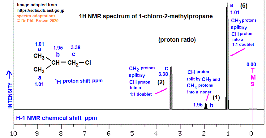 C4H9Cl (CH3)2CH2Cl low and high resolution 1H proton nmr spectrum of 1-chloro-2-methylpropane analysis interpretation of chemical shifts ppm spin spin line splitting diagram H1 H-1 nmr for isobutyl chloride explaining spin-spin coupling for line splitting doc brown's advanced organic chemistry revision notes