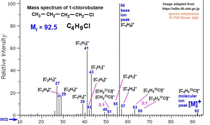 mass spectrum of 1-chlorobutane fragmentation pattern of ions for analysis and identification of 1-chlorobutane n-butyl chloride image diagram doc brown's advanced organic chemistry revision notes
