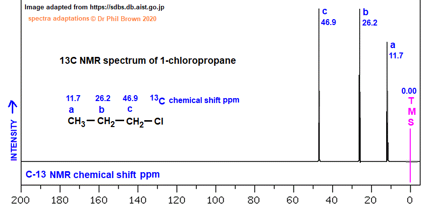 C3H7Cl CH3CH2CH2Cl C-13 nmr spectrum of 1-chloropropane analysis of chemical shifts ppm interpretation of 13C chemical shifts ppm of n-propyl chloride C13 13-C nmr doc brown's advanced organic chemistry revision notes
