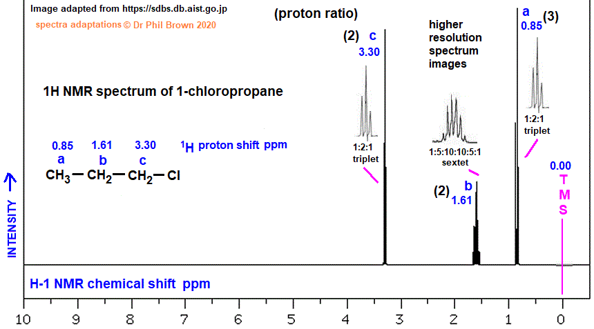 C3H7Cl CH3CH2CH2Cl low and high resolution 1H proton nmr spectrum of 1-chloropropane analysis interpretation of chemical shifts ppm spin spin line splitting diagram H1 H-1 nmr for n-propyl chloride explaining spin-spin coupling for line splitting doc brown's advanced organic chemistry revision notes