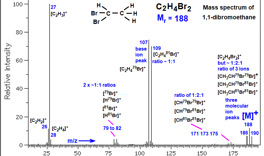 C2H4Br2 CH3CHBr2 mass spectrum of 1,1-dibromoethane fragmentation pattern of m/z m/e ions for analysis and identification of 1,1-dibromoethane image diagram doc brown's advanced organic chemistry revision notes