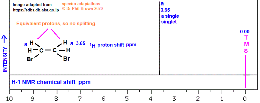 C2H4Br2 BrCH2CH2Br low and high resolution 1H proton nmr spectrum of 1,2-dibromoethane analysis interpretation of chemical shifts ppm spin spin line splitting diagram H1 H-1 nmr for 1,2-dibromoethane explaining spin-spin coupling for line splitting doc brown's advanced organic chemistry revision notes