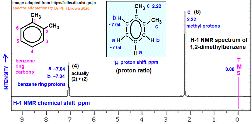 C8H10 low and high resolution H-1 proton nmr spectrum of 1,2-dimethylbenzene analysis interpretation of chemical shifts ppm spin spin line splitting diagram H1 1-H nmr for o-xylene doc brown's advanced organic chemistry revision notes