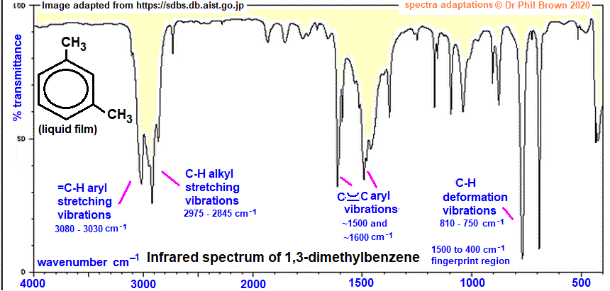 C8H10 infrared spectrum of 1,3-dimethylbenzene wavenumbers cm-1 functional group detection fingerprint pattern identification of meta-xylene doc brown's advanced organic chemistry revision notes
