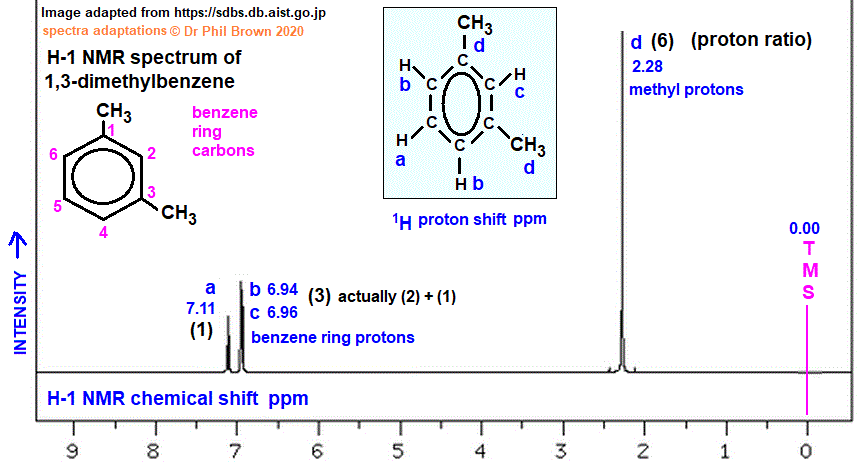 C8H10 low and high resolution H-1 proton nmr spectrum of 1,3-dimethylbenzene analysis interpretation of chemical shifts ppm spin spin line splitting diagram H1 1-H nmr for m-xylene doc brown's advanced organic chemistry revision notes