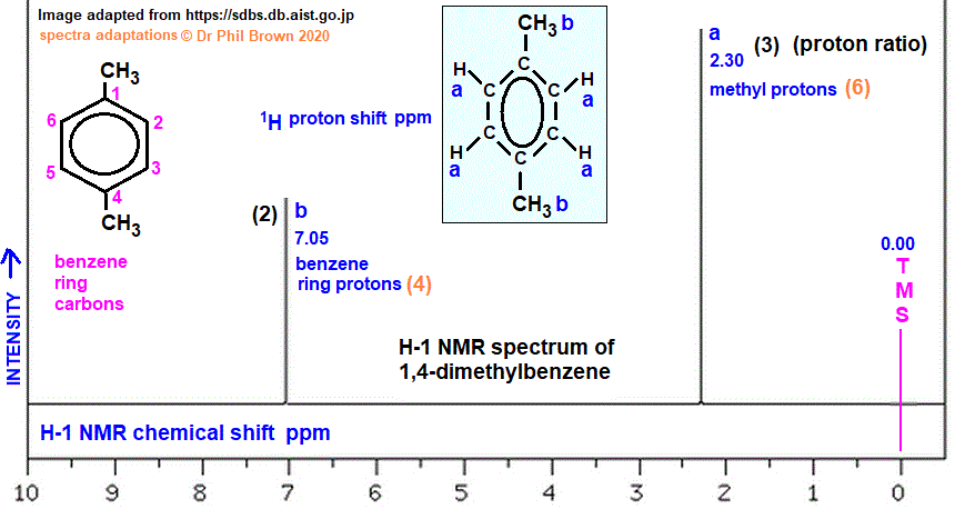 C8H10 low and high resolution H-1 proton nmr spectrum of 1,4-dimethylbenzene analysis interpretation of chemical shifts ppm spin spin line splitting diagram H1 1-H nmr for p-xylene doc brown's advanced organic chemistry revision notes
