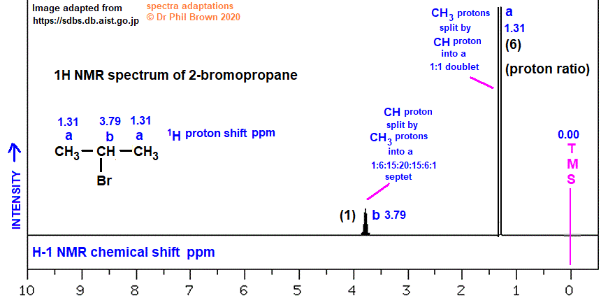 C3H7Br CH3CHBrCH3 low and high resolution 1H proton nmr spectrum of 2-bromopropane analysis interpretation of chemical shifts ppm spin spin line splitting diagram H1 H-1 nmr for isopropyl bromide explaining spin-spin coupling for line splitting doc brown's advanced organic chemistry revision notes