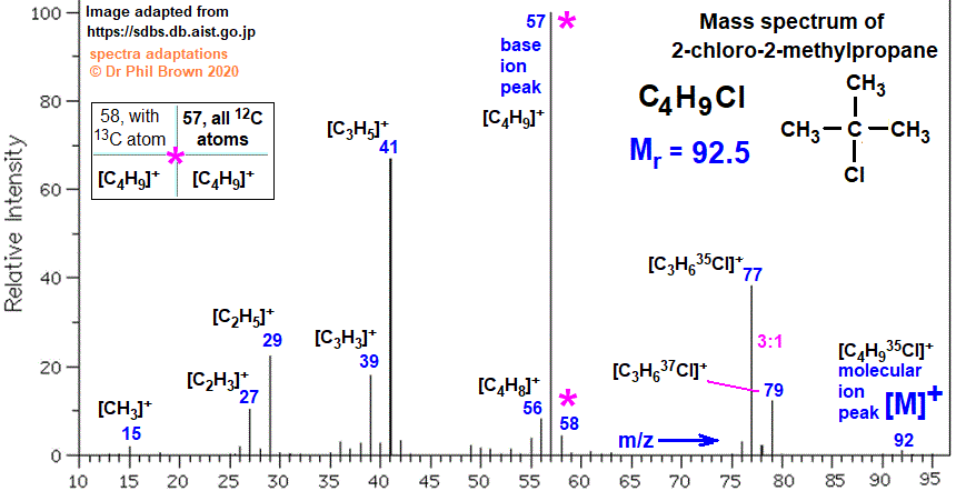 C4H9Cl (CH3)3CCl mass spectrum of 2-chloro-2-methylpropane fragmentation pattern of m/z m/e ions for analysis and identification of tert-butyl chloride image diagram doc brown's advanced organic chemistry revision notes