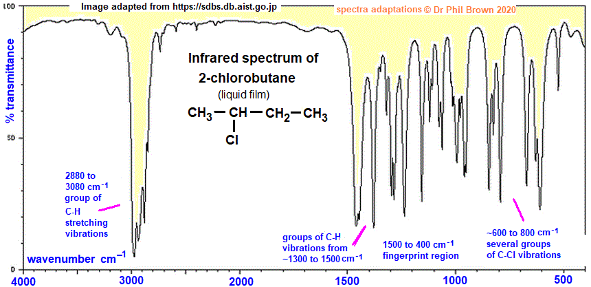 C4H9Cl CH3CHClCH2CH3 infrared spectrum of 2-chlorobutane wavenumbers cm-1 functional group detection fingerprint pattern identification of sec-butyl chloride doc brown's advanced organic chemistry revision notes