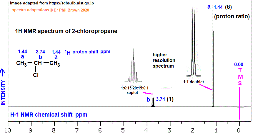 C3H7Cl CH3CHClCH3 low and high resolution 1H proton nmr spectrum of 2-chloropropane analysis interpretation of chemical shifts ppm spin spin line splitting diagram H1 H-1 nmr for �isopropyl chloride explaining spin-spin coupling for line splitting doc brown's advanced organic chemistry revision notes