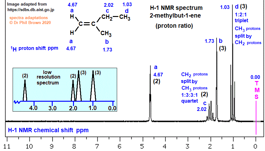 low and high resolution H-1 proton nmr spectrum of 2-methylbut-1-ene analysis interpretation of chemical shifts ppm spin spin line splitting diagram H1 1-H nmr for 2-methylbut-1-ene 2-methyl-1-butene doc brown's advanced organic chemistry revision notes