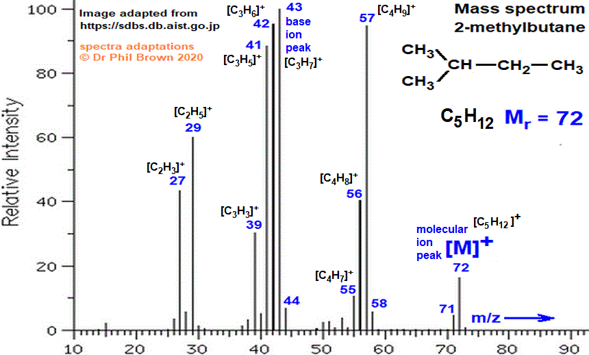 mass spectrum of 2-methylbutane fragmentation pattern of m/z m/e ions for analysis and identification of 2-methylbutane image diagram doc brown's advanced organic chemistry revision notes