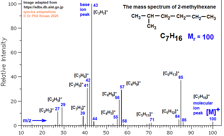 C7H16 mass spectrum of 2-methylhexane fragmentation pattern of m/z m/e ions for analysis and identification of 2-methylhexane image diagram doc brown's advanced organic chemistry revision notes