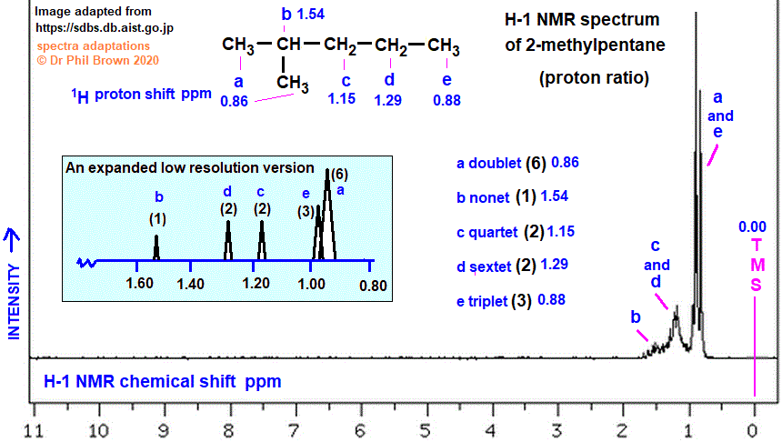 low and high resolution H-1 proton nmr spectrum of 2-methylpentane analysis interpretation of chemical shifts ppm spin spin line splitting diagram H1 1-H nmr for 2-methylpentane: isohexane doc brown's advanced organic chemistry revision notes