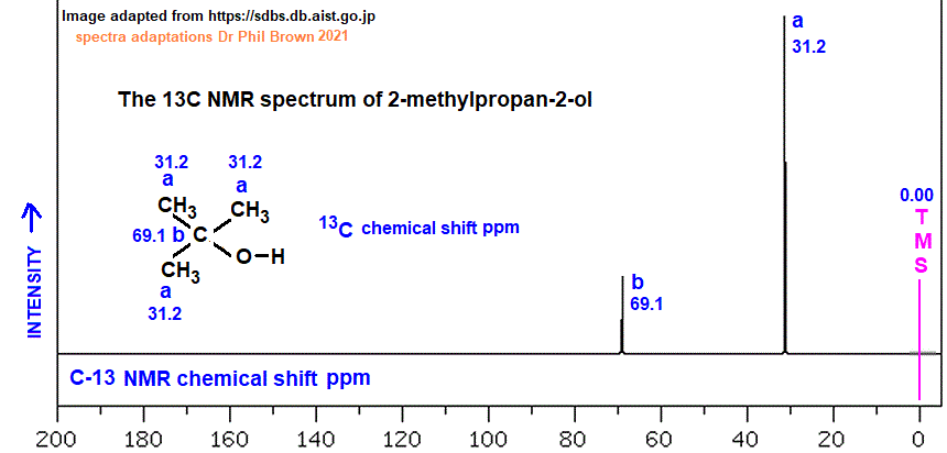 C4H10O (CH3)3COH C-13 nmr spectrum of 2-methylpropan-2-ol analysis of chemical shifts ppm interpretation of 13C chemical shifts ppm of tert-butyl alcohol C13 13-C nmr doc brown's advanced organic chemistry revision notes