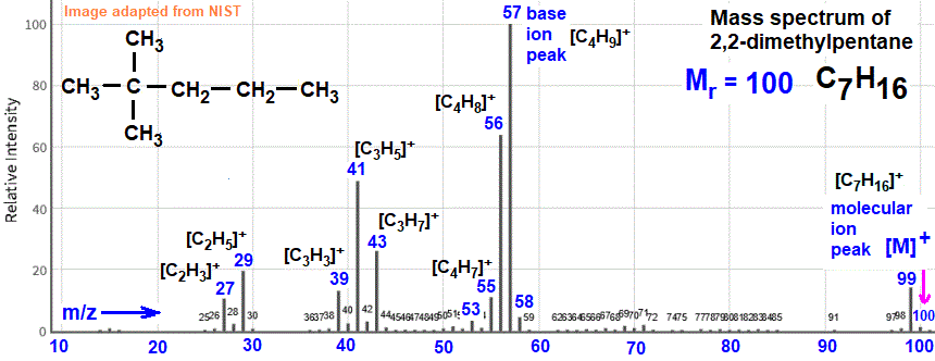 C7H16 mass spectrum of 2,2-dimethylpentane fragmentation pattern of m/z m/e ions for analysis and identification of 2,2-dimethylpentane image diagram doc brown's advanced organic chemistry revision notes