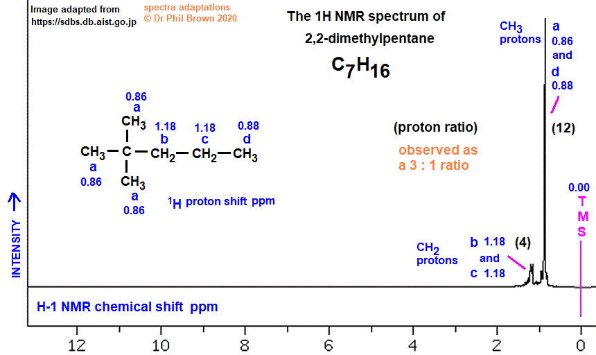 C7H16 low and high resolution 1H proton nmr spectrum of 2,2-dimethylpentane analysis interpretation of chemical shifts ppm spin spin line splitting diagram H1 H-1 nmr for 2,2-dimethylpentane doc brown's advanced organic chemistry revision notes