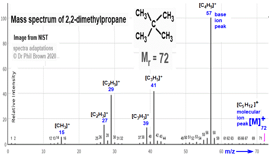 mass spectrum of 2,2-dimethylpropane fragmentation pattern of m/z m/e ions for analysis and identification of neopentane image diagram doc brown's advanced organic chemistry revision notes