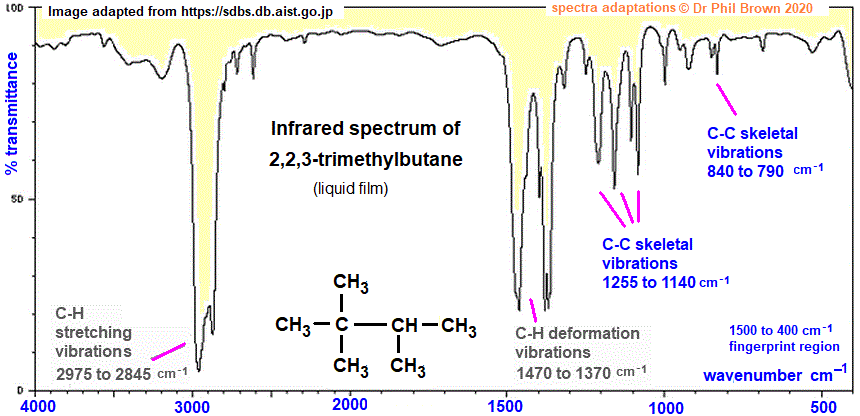 C7H16 infrared spectrum of 2,2,3-trimethylbutane wavenumbers cm-1 functional group detection fingerprint pattern identification of 2,2,3-trimethylbutane doc brown's advanced organic chemistry revision notes